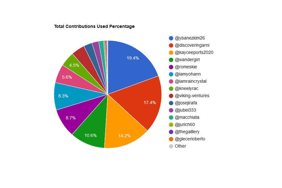 eyxGPe6O-Total20Contributions20Used20Percentage.png