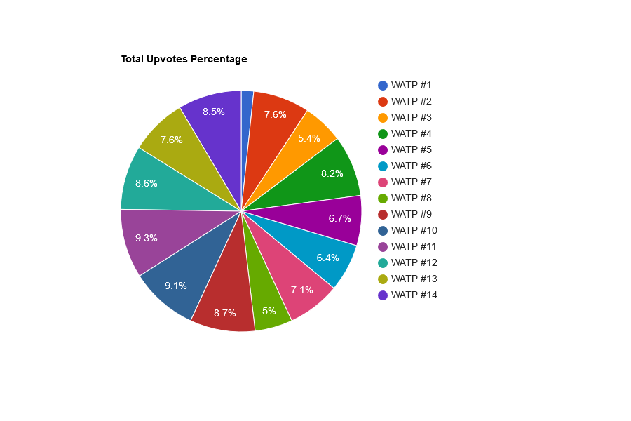 gXlSuLPf-Total20Upvotes20Percentage.png