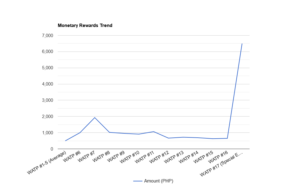 ggty1iwg-Monetary20Rewards20Trend.png