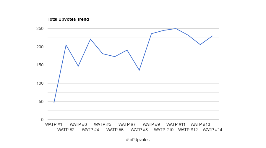 hAEbg2fC-Total20Upvotes20Trend.png