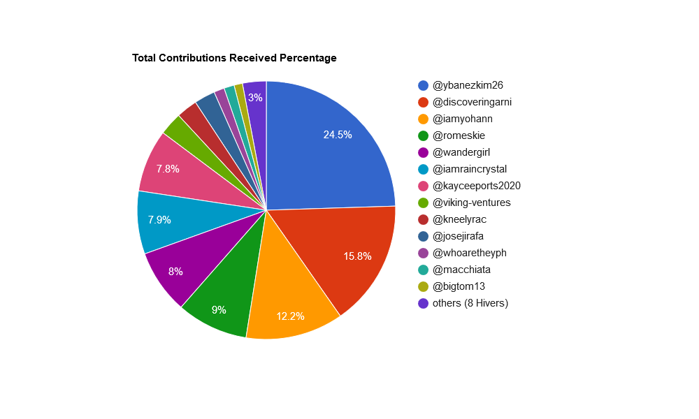 iJRIOwaC-Total20Contributions20Received20Percentage.png