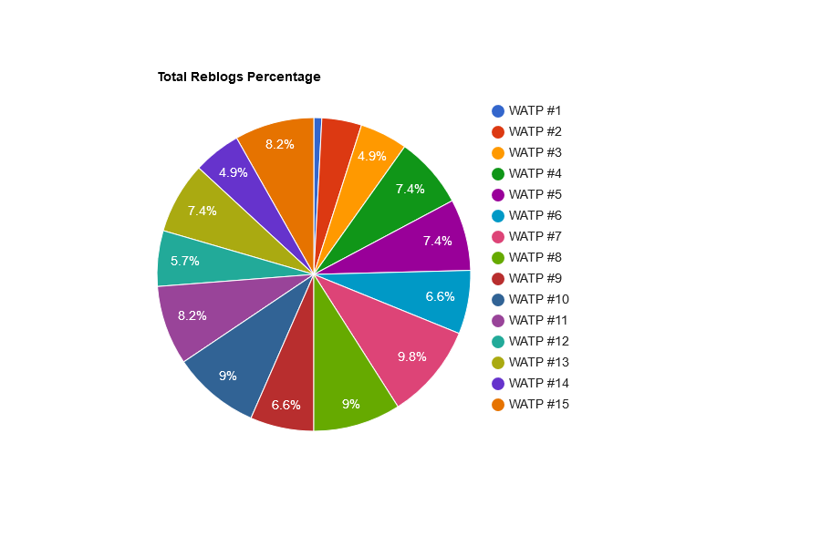 jbMPa25N-Total20Reblogs20Percentage.png