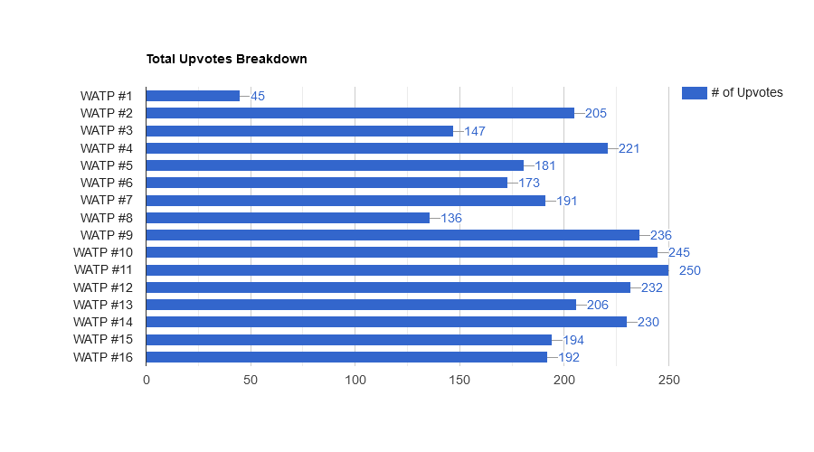 jgfSv2MH-Total20Upvotes20Breakdown.png