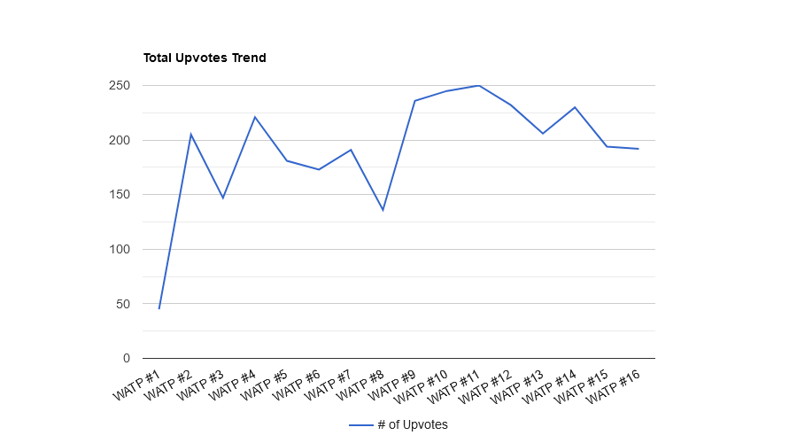 ltesG9al-Total20Upvotes20Trend.png