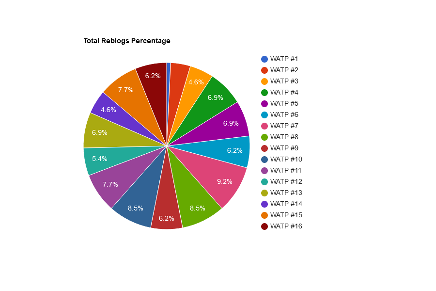 mqXpIgFn-Total20Reblogs20Percentage.png