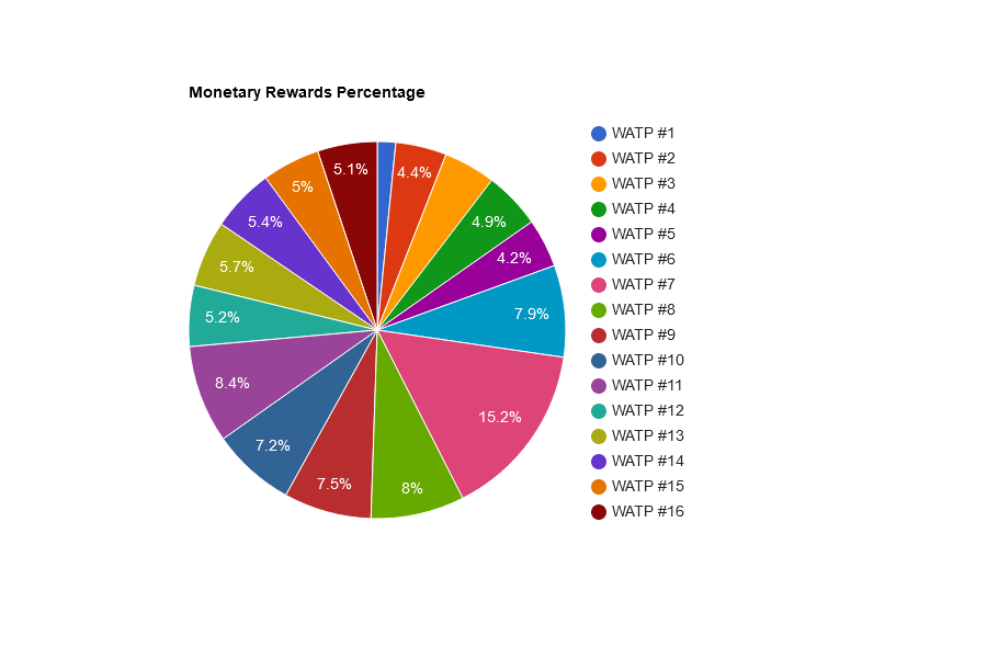 rEKtBrN8-Monetary20Rewards20Percentage.png