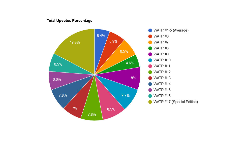 tE5Q2tD2-Total20Upvotes20Percentage.png