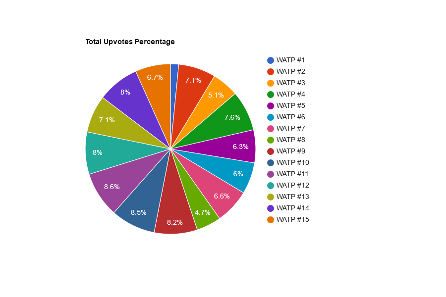 uYvGWeqP-Total20Upvotes20Percentage.png