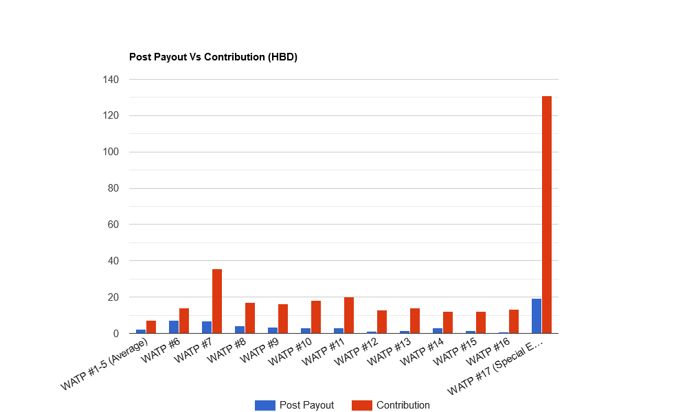 xSPUGWr5-Post20Payout20Vs20Contribution20-20Bar.png