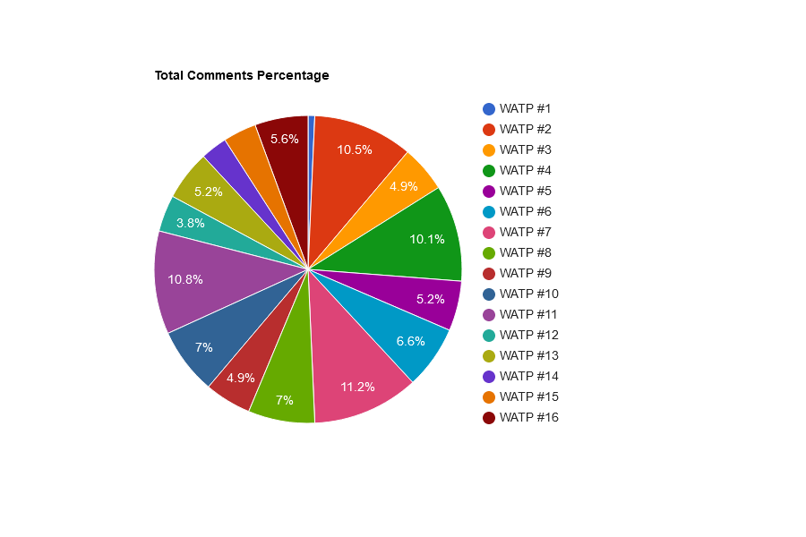 yRFUvzUC-Total20Comments20Percentage.png
