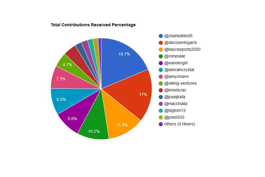 ygyjcmdK-Total20Contributions20Received20Percentage.png