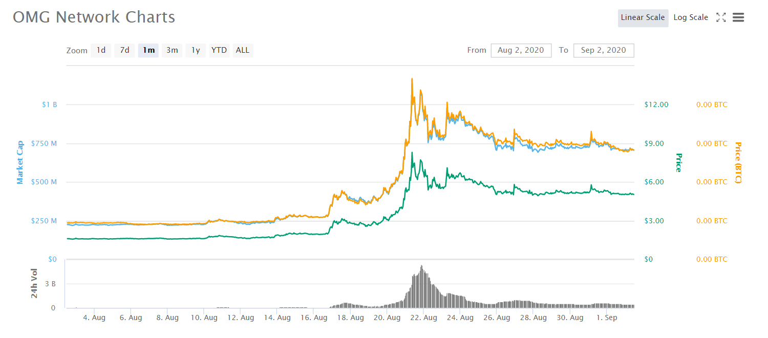 OMG network Token Price.jpg