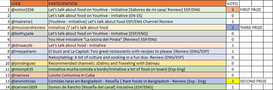 ganadores iniciativa comidas1.jpg