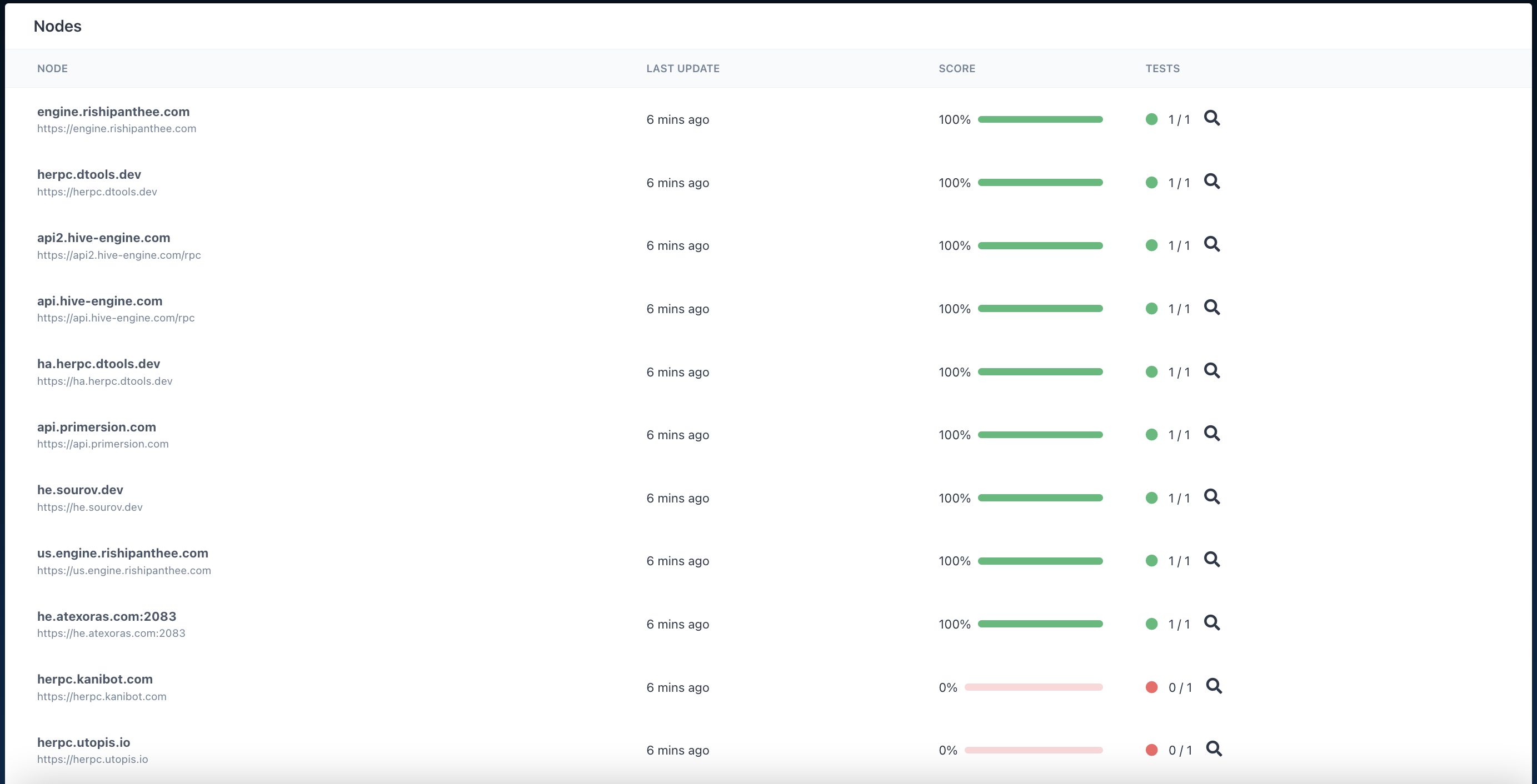 Hive Engine nodes tested on Node Beacon